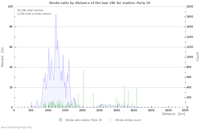 Graphs: Stroke ratio by distance