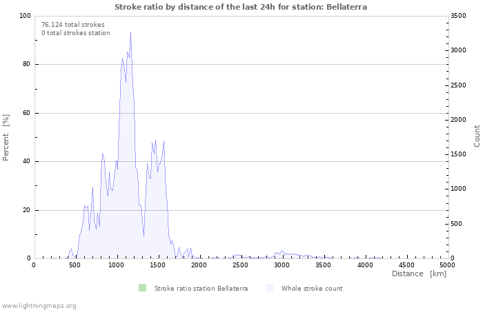 Graphs: Stroke ratio by distance