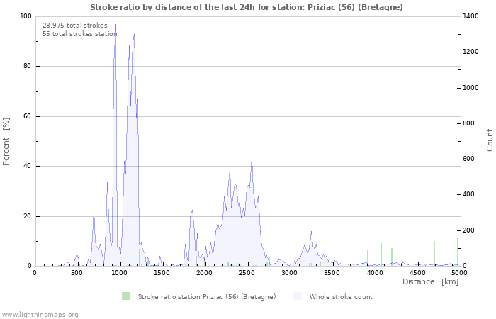 Graphs: Stroke ratio by distance