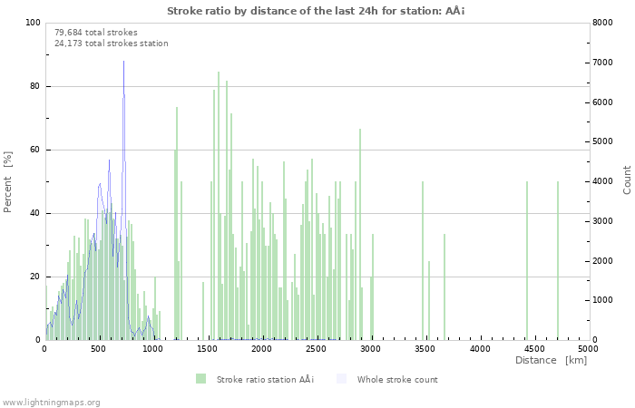 Graphs: Stroke ratio by distance