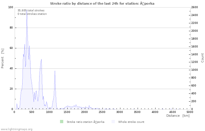 Graphs: Stroke ratio by distance