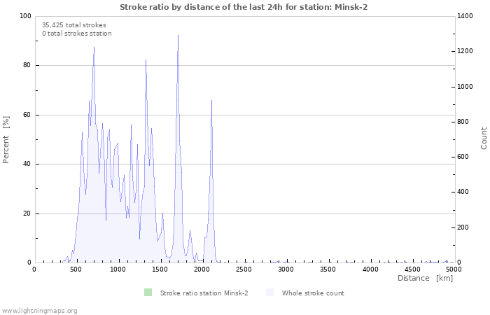 Graphs: Stroke ratio by distance