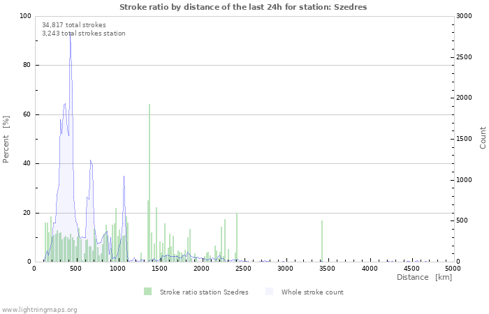 Graphs: Stroke ratio by distance