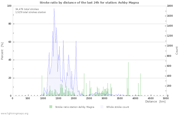 Graphs: Stroke ratio by distance