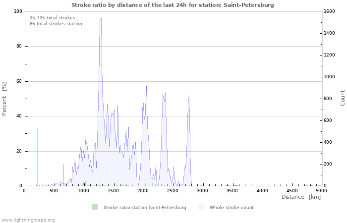 Graphs: Stroke ratio by distance