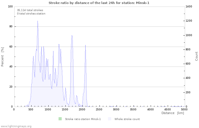 Graphs: Stroke ratio by distance