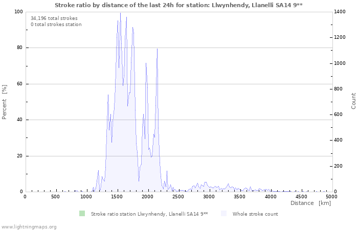 Graphs: Stroke ratio by distance