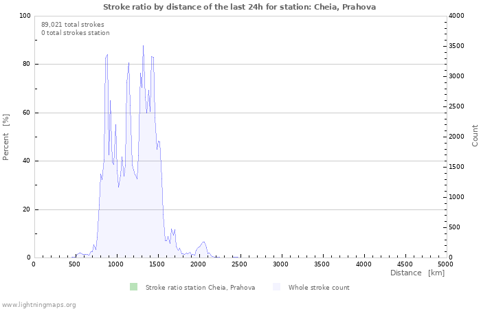 Graphs: Stroke ratio by distance