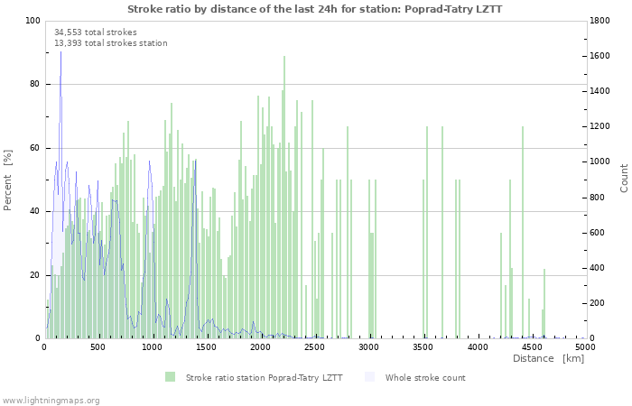 Graphs: Stroke ratio by distance