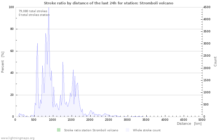 Graphs: Stroke ratio by distance