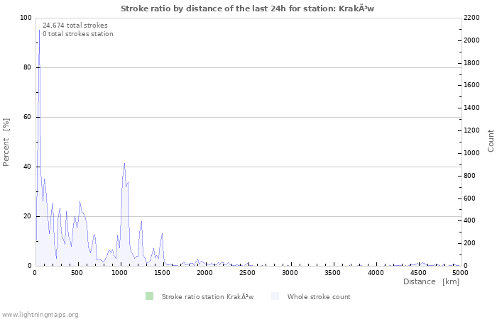 Graphs: Stroke ratio by distance