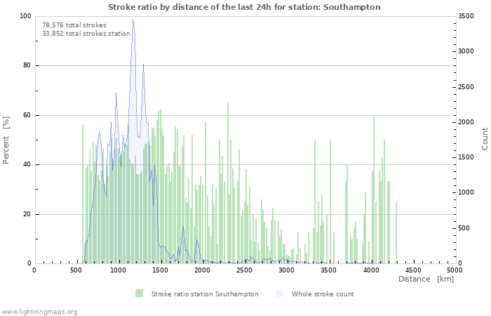 Graphs: Stroke ratio by distance