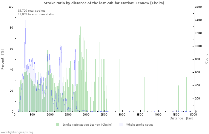 Graphs: Stroke ratio by distance