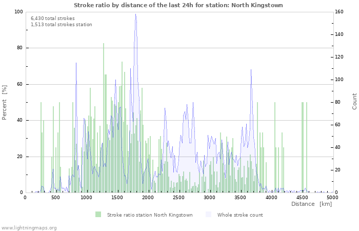 Graphs: Stroke ratio by distance