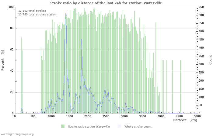 Graphs: Stroke ratio by distance