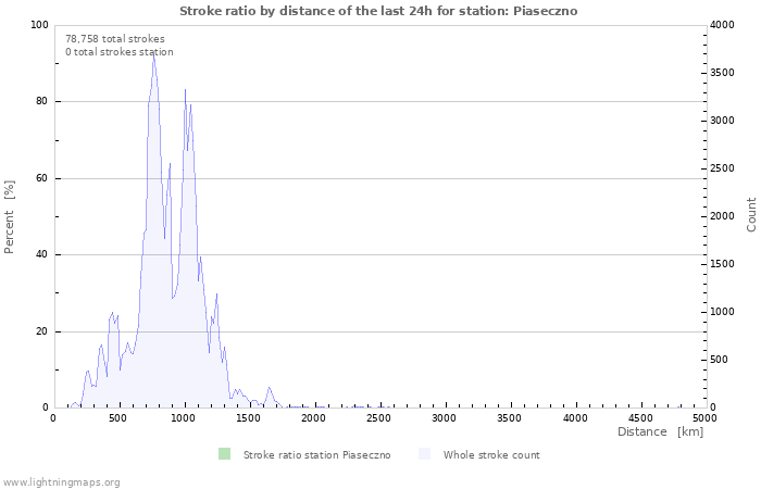 Graphs: Stroke ratio by distance