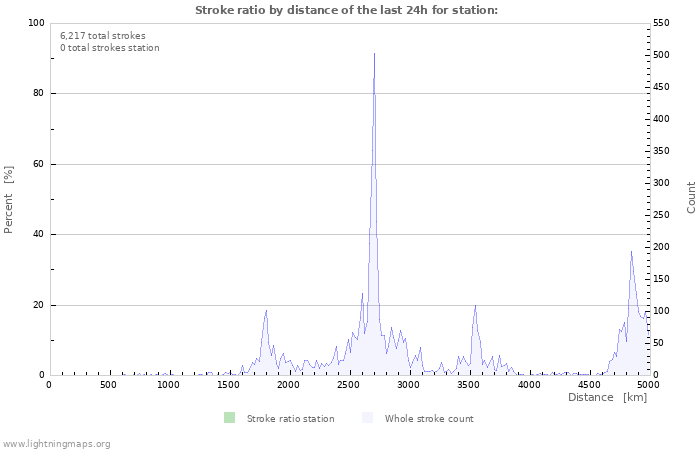 Graphs: Stroke ratio by distance