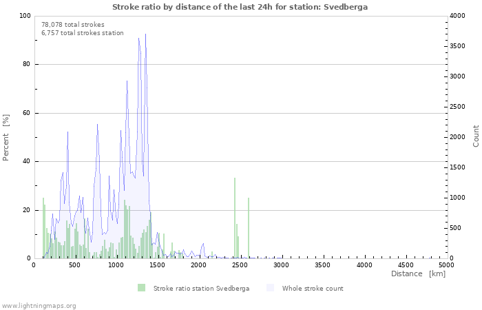 Graphs: Stroke ratio by distance