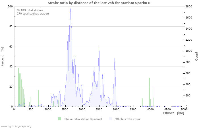 Graphs: Stroke ratio by distance