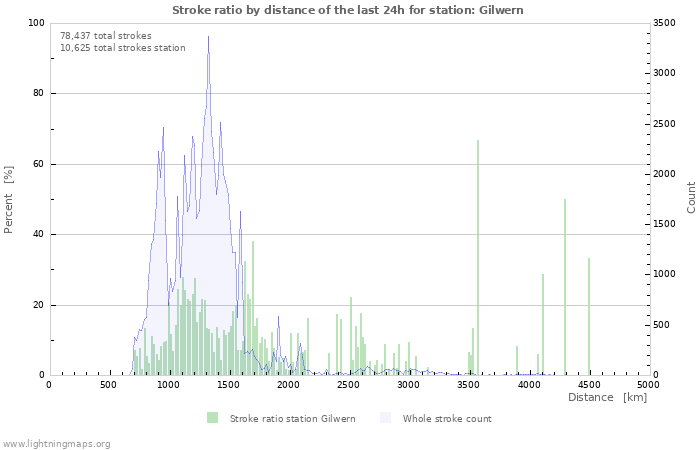 Graphs: Stroke ratio by distance