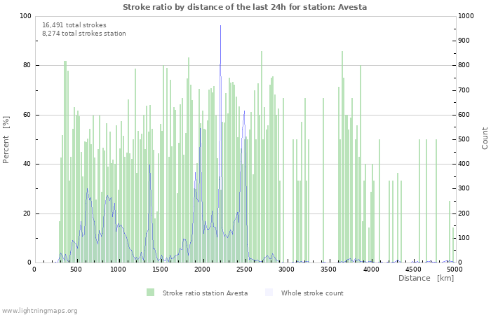 Graphs: Stroke ratio by distance