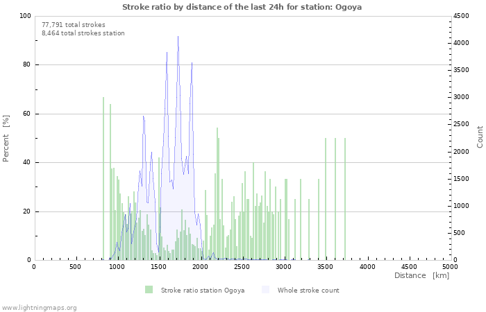 Graphs: Stroke ratio by distance