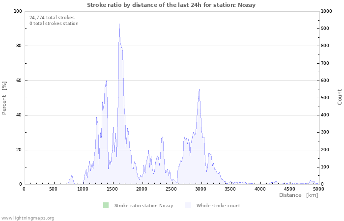 Graphs: Stroke ratio by distance