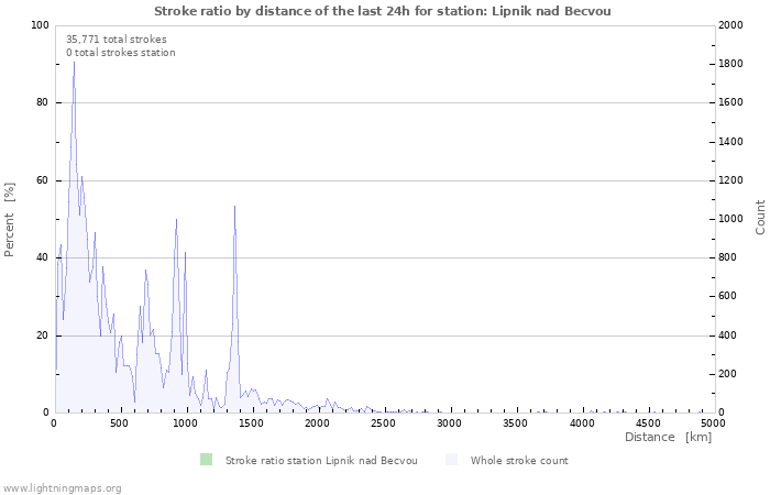 Graphs: Stroke ratio by distance