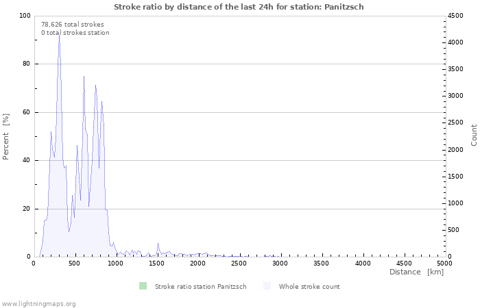 Graphs: Stroke ratio by distance