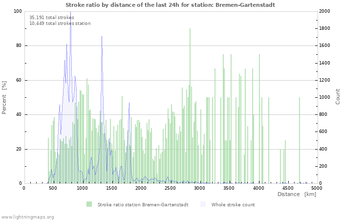 Graphs: Stroke ratio by distance