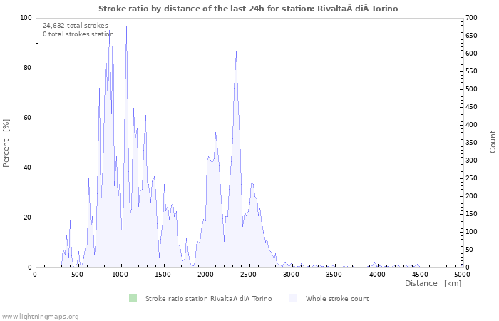 Graphs: Stroke ratio by distance