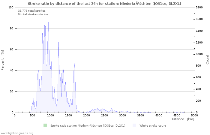 Graphs: Stroke ratio by distance