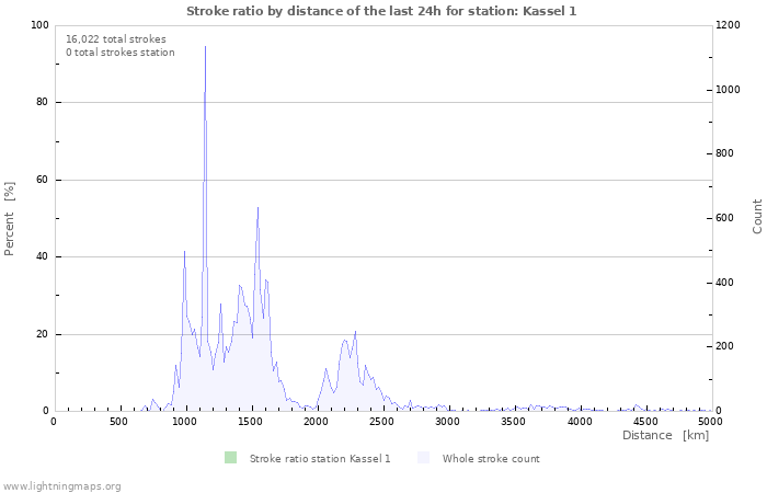 Graphs: Stroke ratio by distance