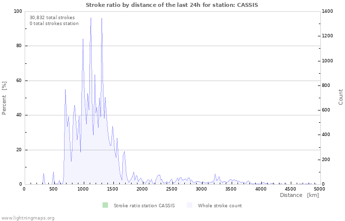 Graphs: Stroke ratio by distance