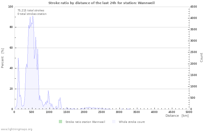 Graphs: Stroke ratio by distance