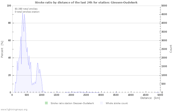 Graphs: Stroke ratio by distance