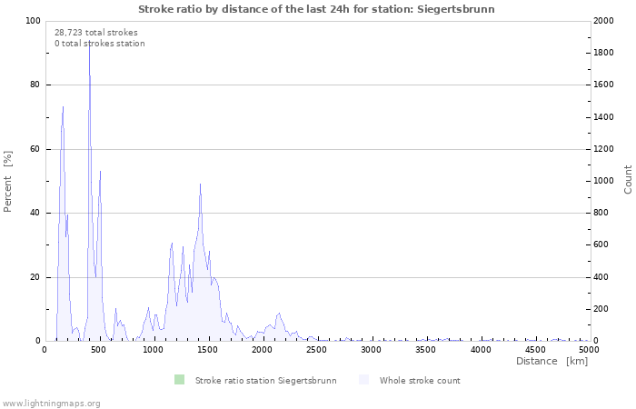 Graphs: Stroke ratio by distance