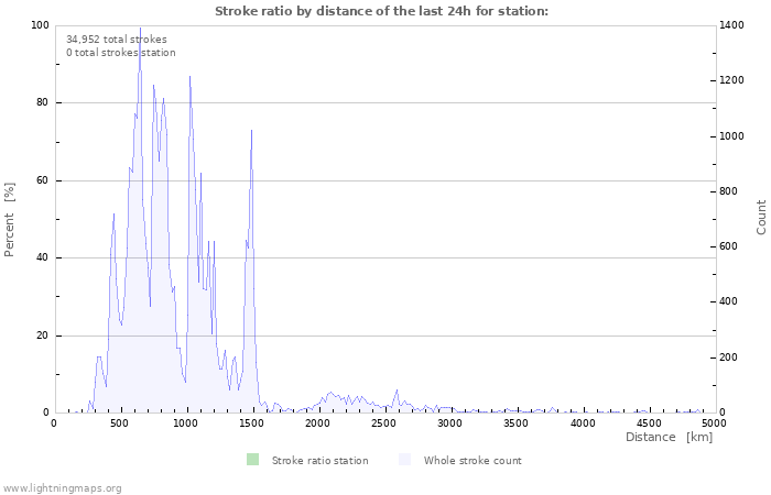 Graphs: Stroke ratio by distance