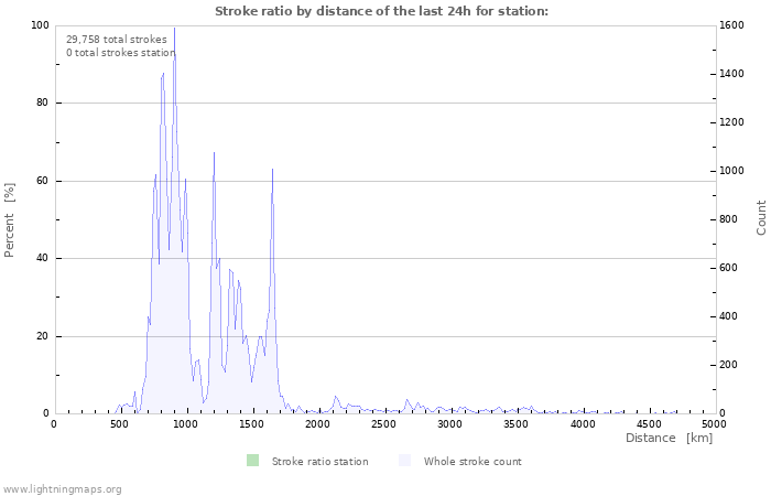 Graphs: Stroke ratio by distance