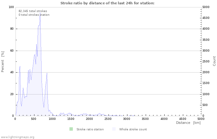 Graphs: Stroke ratio by distance