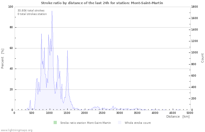 Graphs: Stroke ratio by distance