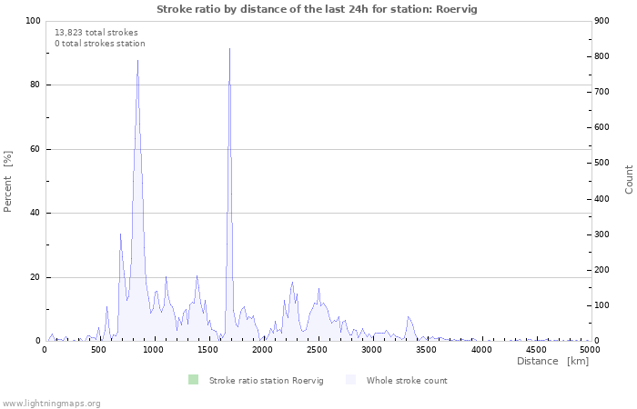 Graphs: Stroke ratio by distance