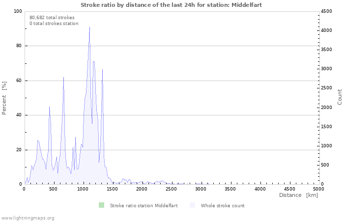 Graphs: Stroke ratio by distance