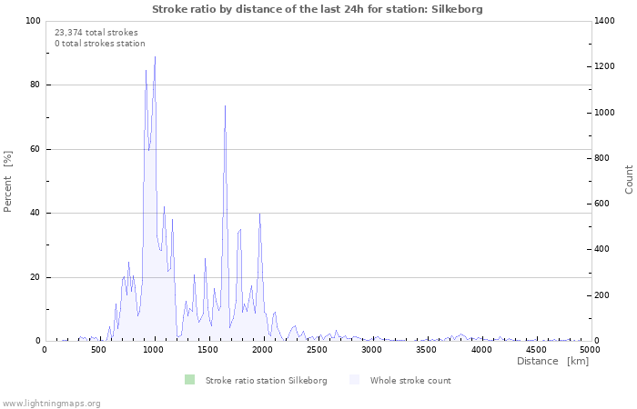 Graphs: Stroke ratio by distance