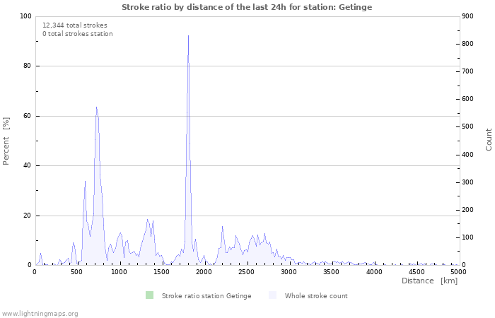 Graphs: Stroke ratio by distance