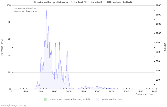 Graphs: Stroke ratio by distance