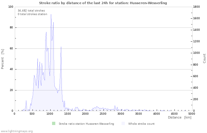 Graphs: Stroke ratio by distance