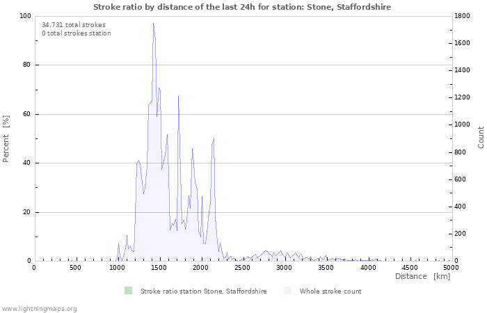 Graphs: Stroke ratio by distance