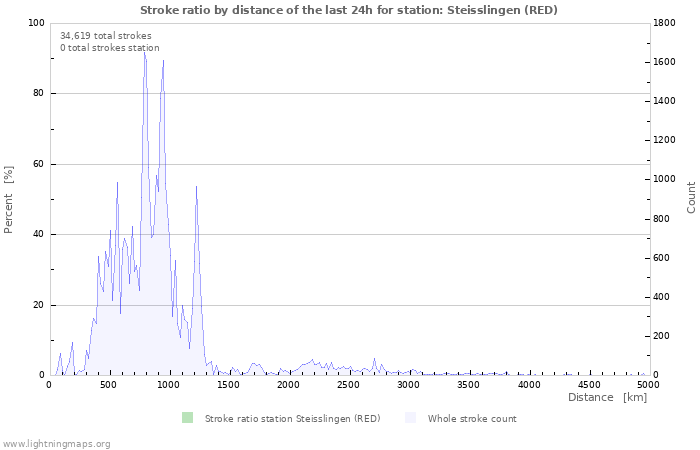 Graphs: Stroke ratio by distance