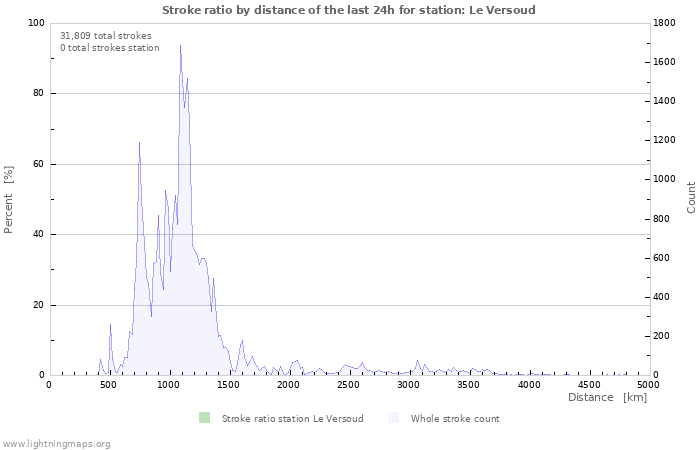 Graphs: Stroke ratio by distance